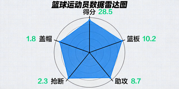 球员数据分析图表 - 展示一名篮球运动员的各项统计数据雷达图